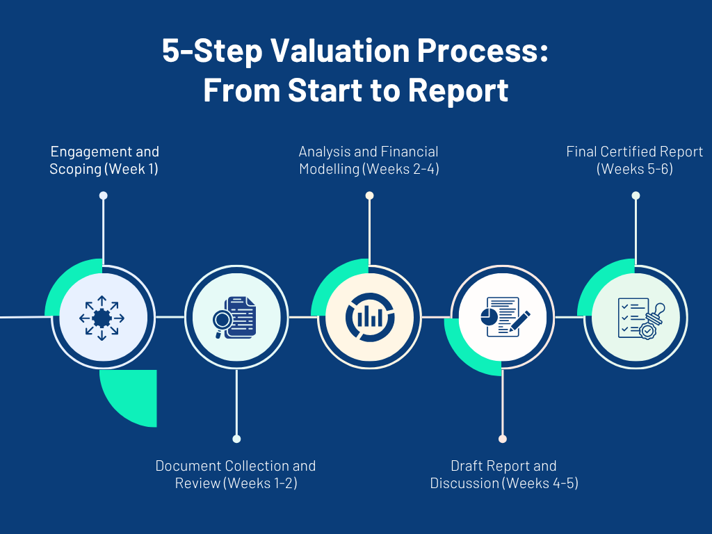 5-Step Valuation Process From Start to Report - IBGrid