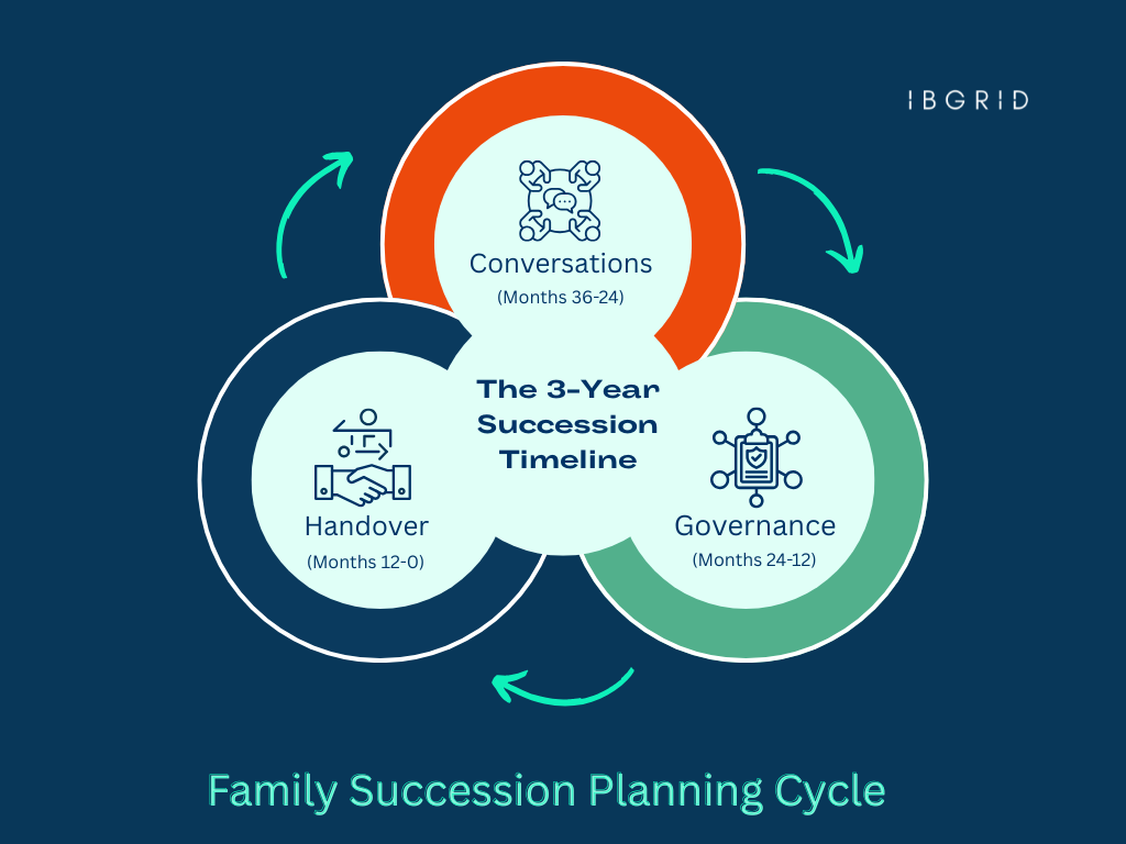 The 3-Year Succession Timeline: What to Do and When
