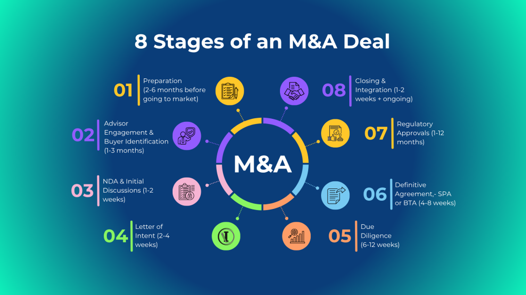 The 8 Stages of an M&A Deal,- And How Long Each One Actually Takes in India