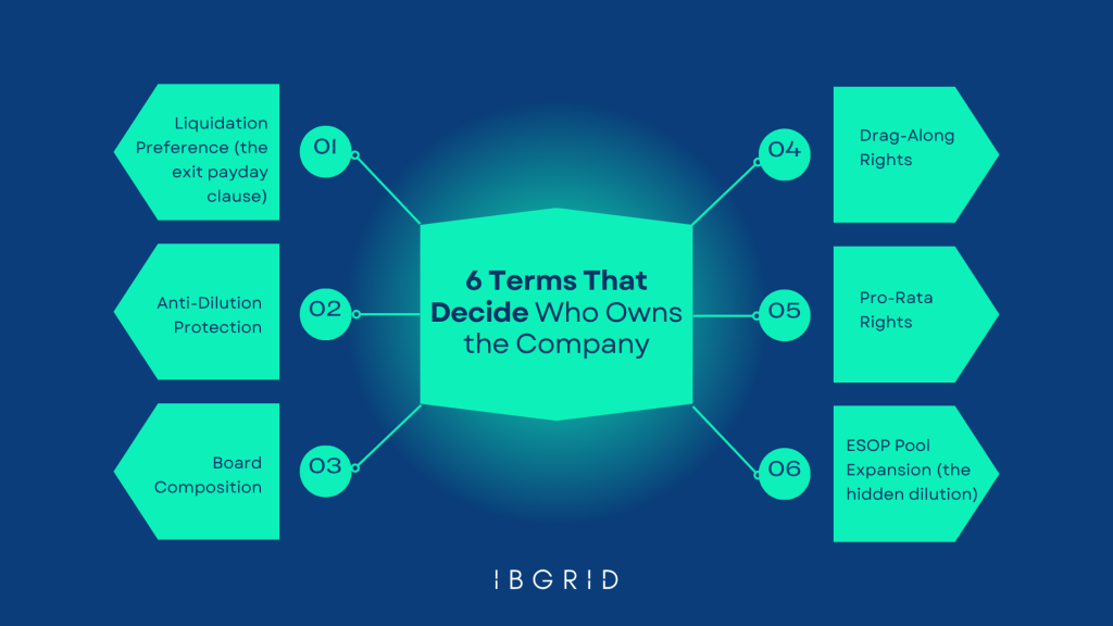 The Term Sheet 6 Terms That Decide Who Really Owns Your Company