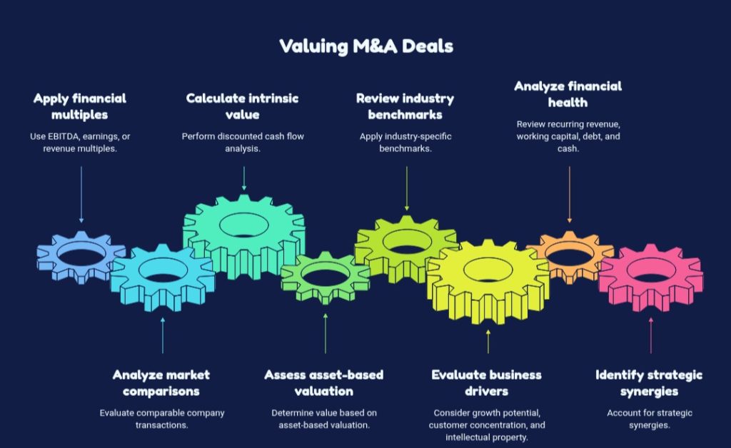 8 steps to value M&A deals in India