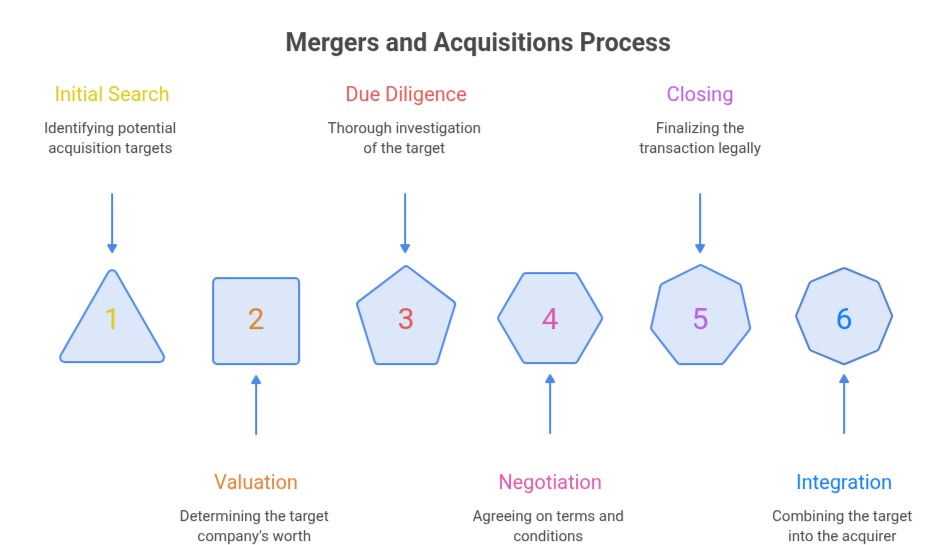 m&a (merger and acquisition) process