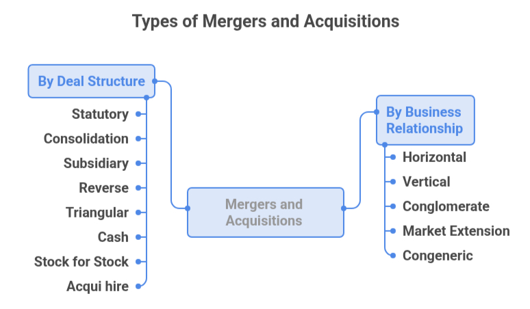Types of megers and acquisitions